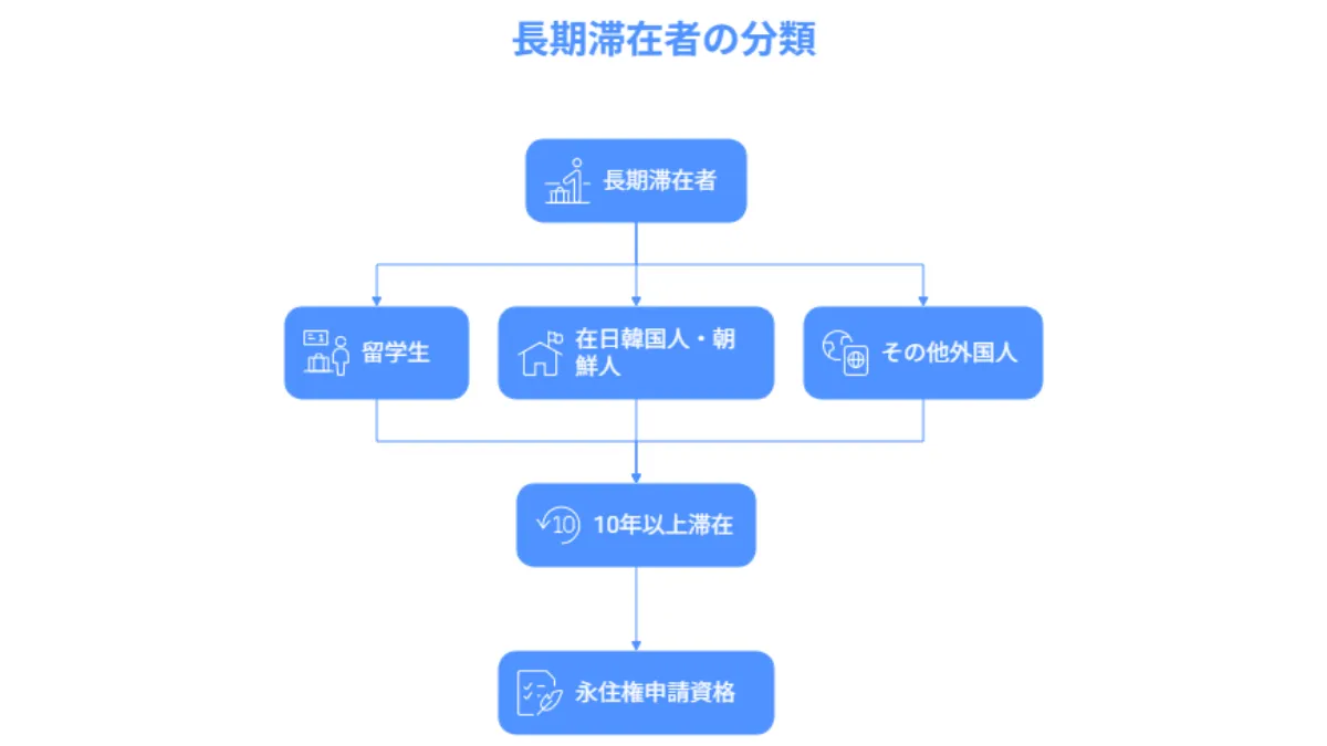 長期滞在者分類