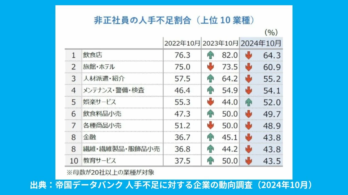 非正社員の人手不足割合