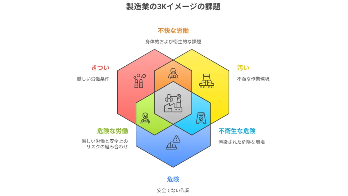 製造業の3Kイメージの課題