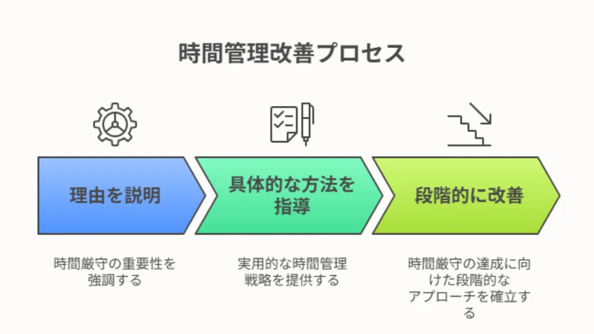 時間管理改善プロセス