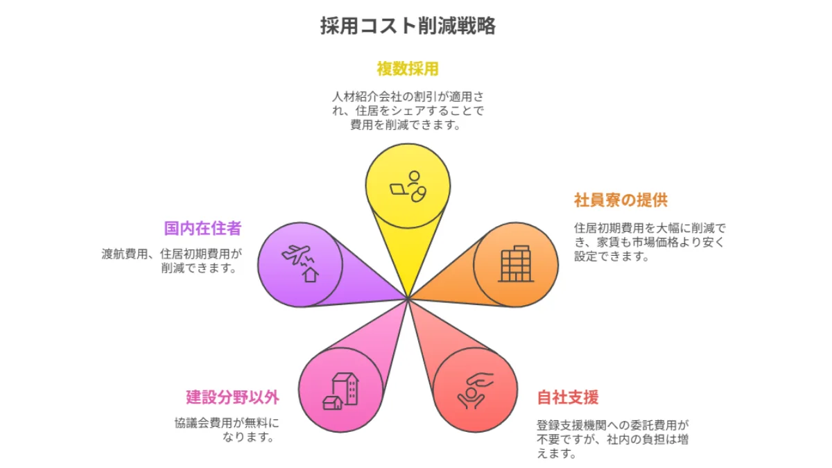 採用コスト削減戦略