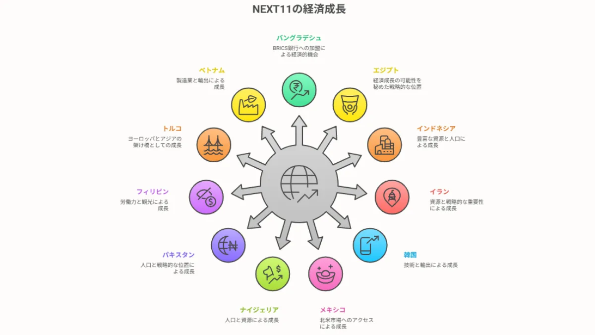 NEXT11の経済成長