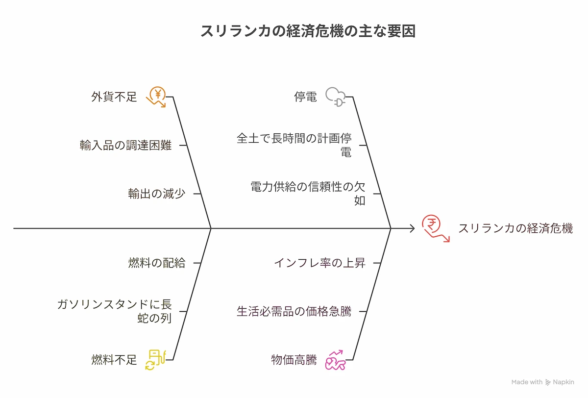 経済危機の要因