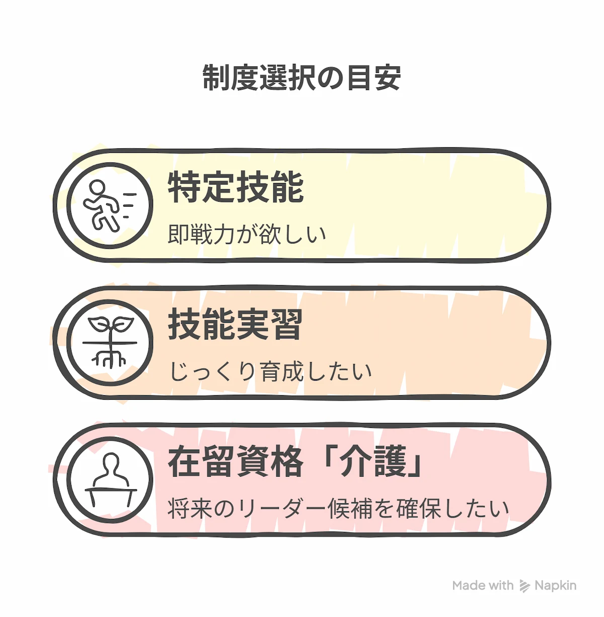 制度選択の目安