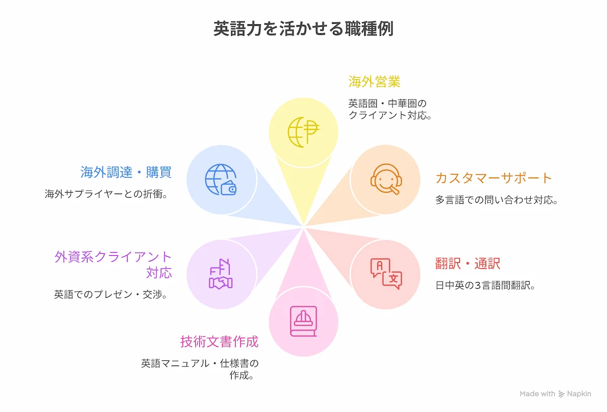 英語力を生かせる職業