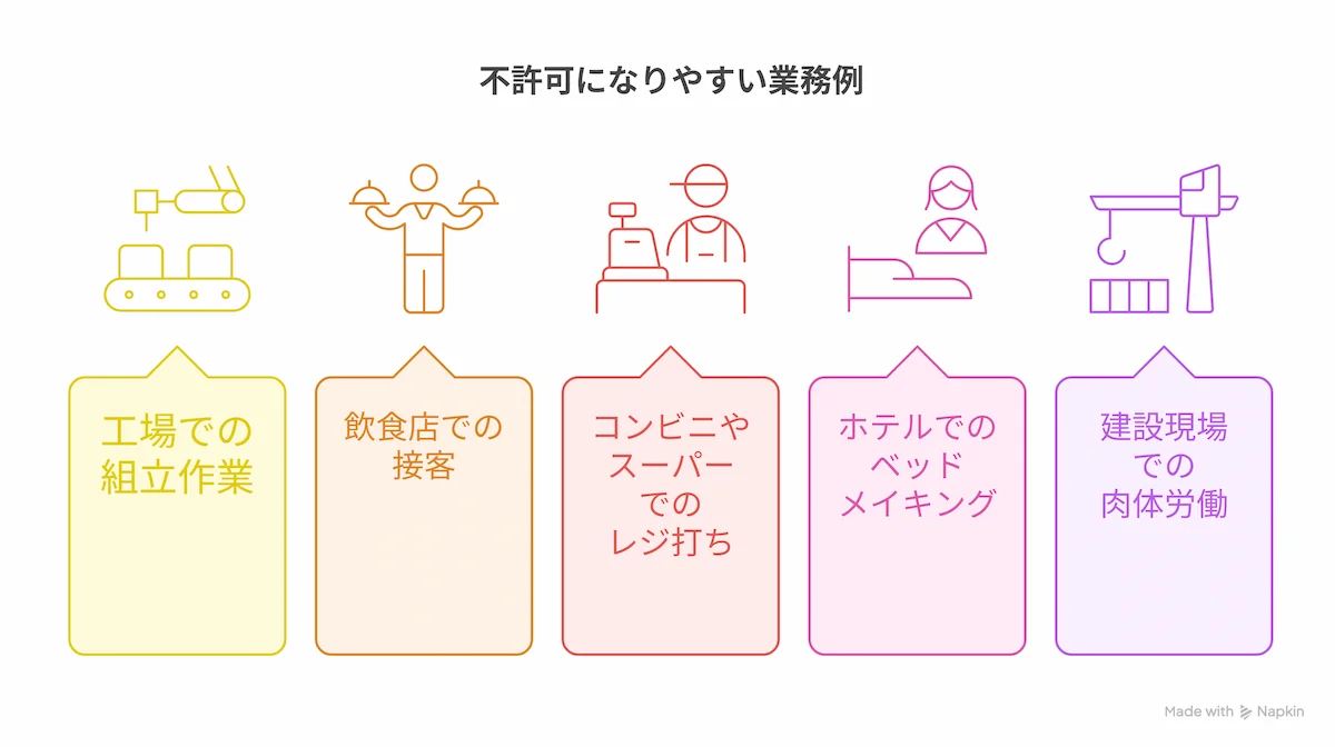 不許可になりやすい業務例
