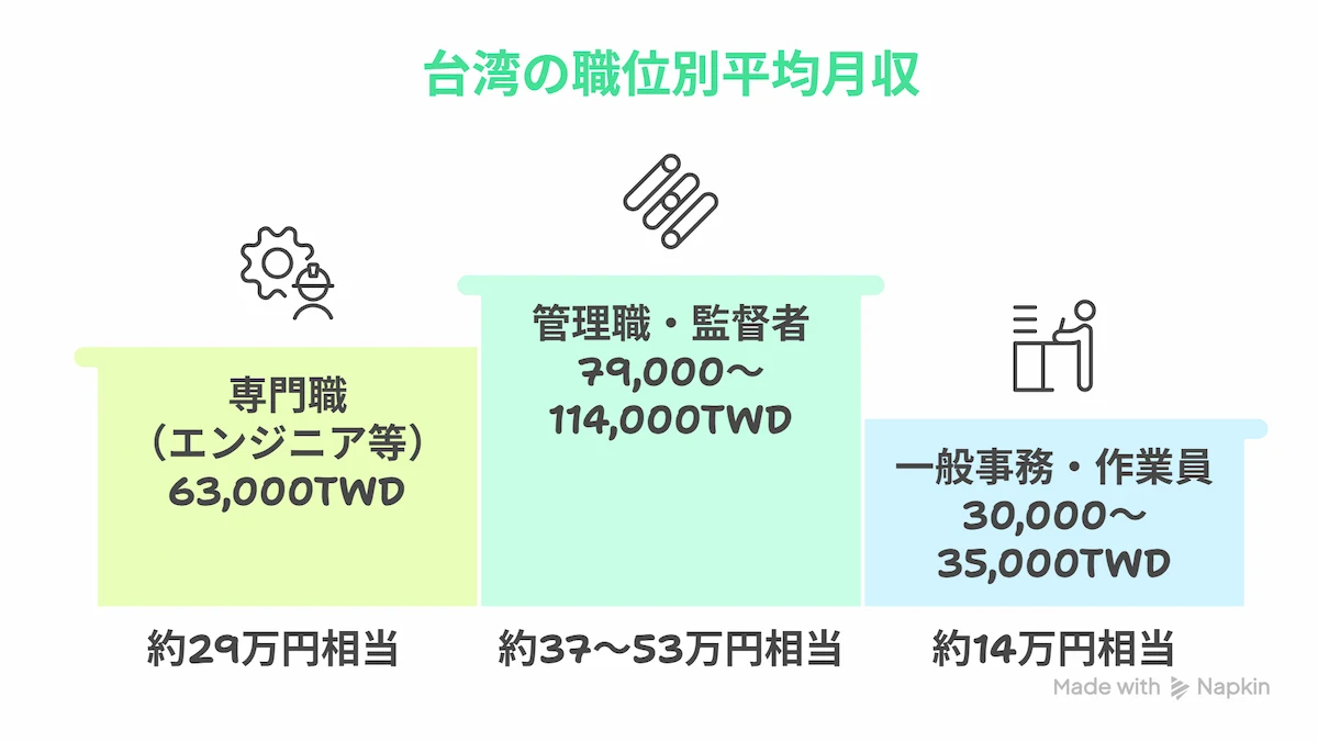 職位別の給与格差