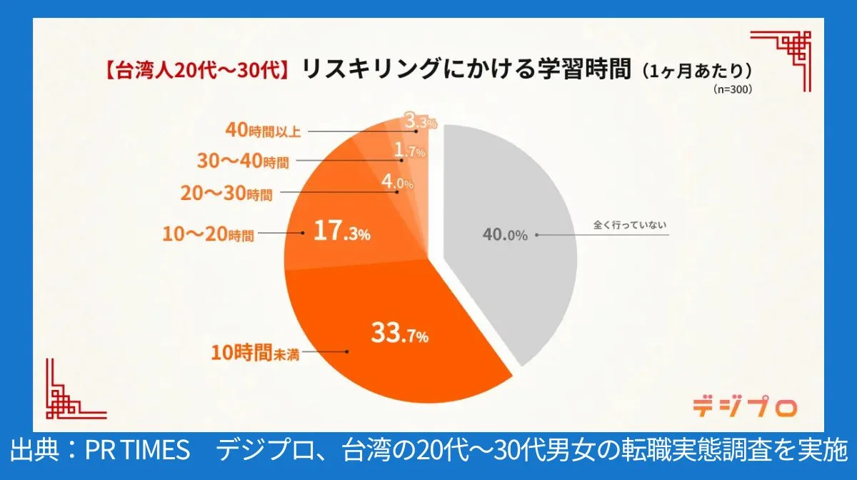 キャリア形成や経験を重視する傾向