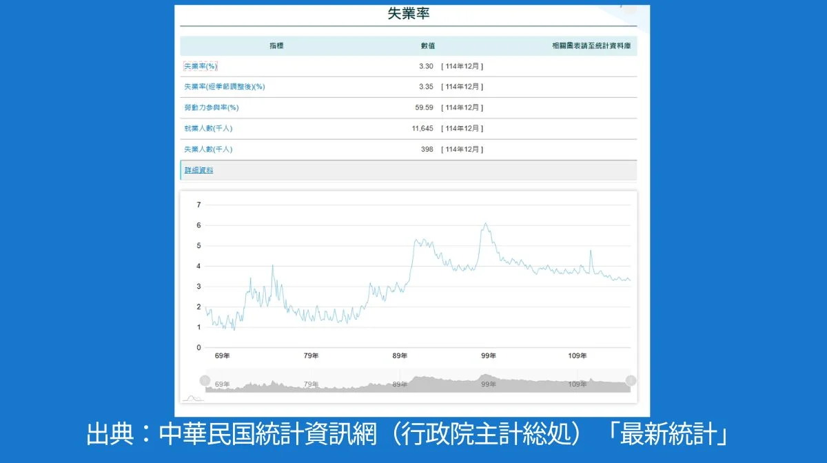 台湾の入社1年目の離職率は40%を超える