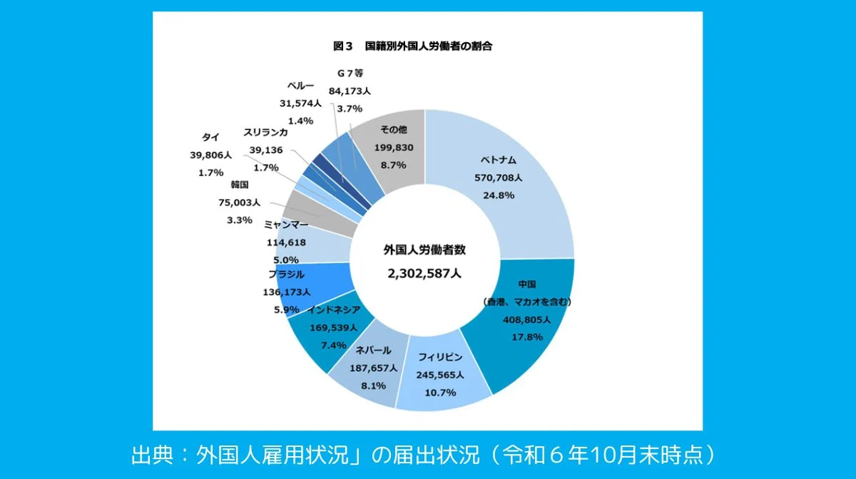 外国人労働者の割合