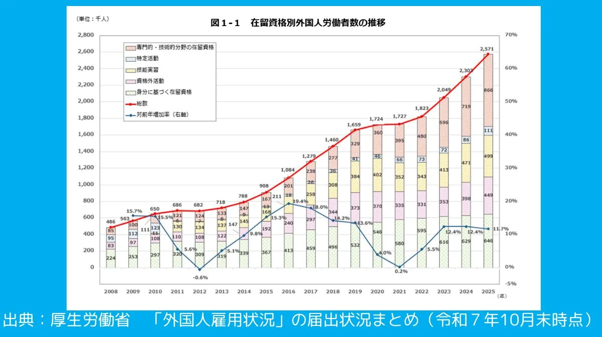 外国人雇用状況