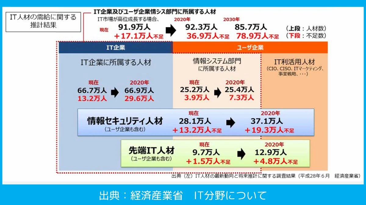 IT分野について