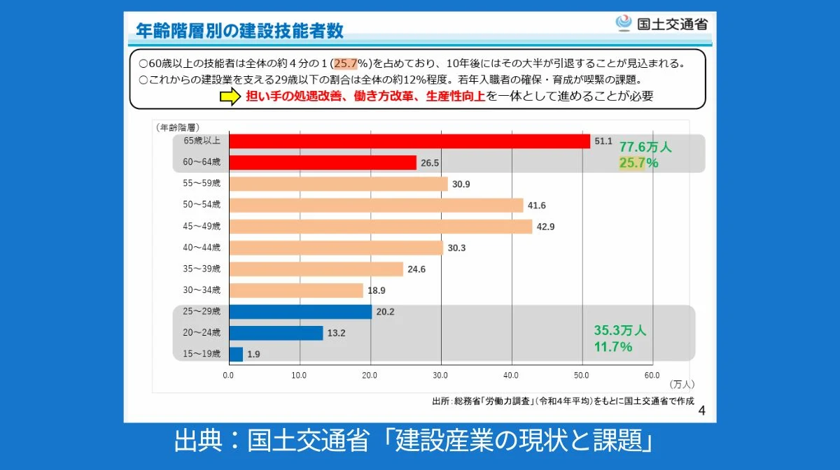 人手不足と高齢化が止まらない現実
