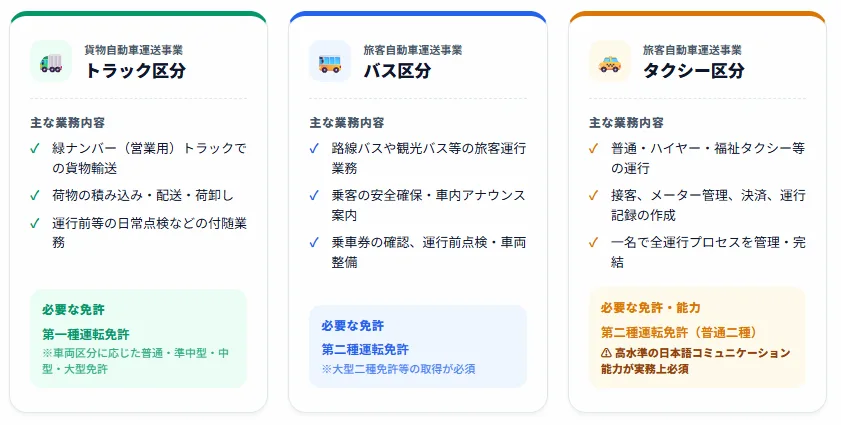 特定技能「自動車運送業」で外国人が従事できる業務と3つの区分