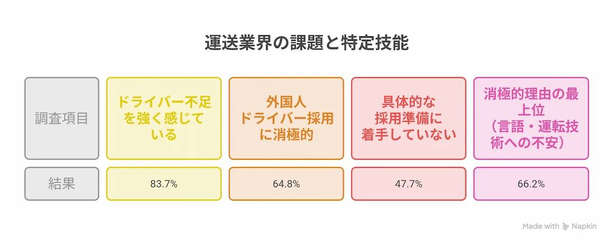 業界の実態：人手不足感と採用消極性のギャップ