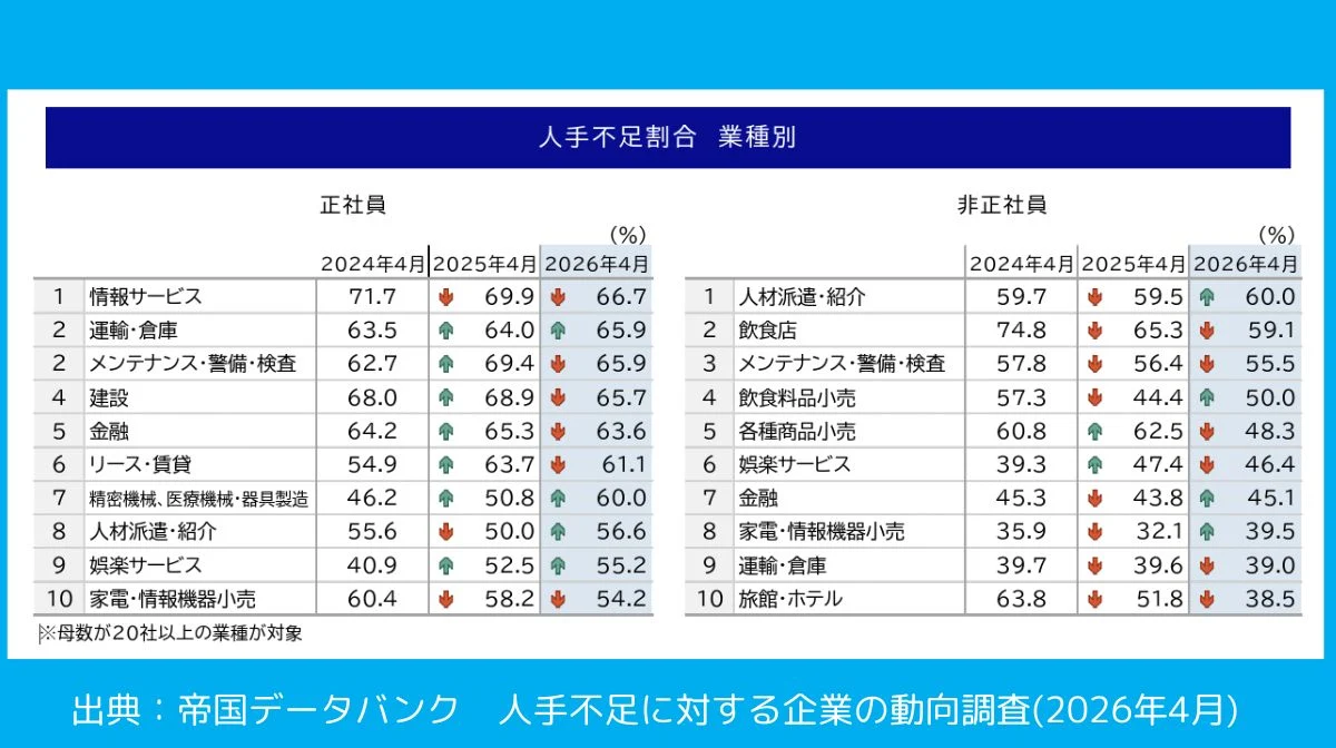人手不足に対する企業の動向調査（2026年4月）