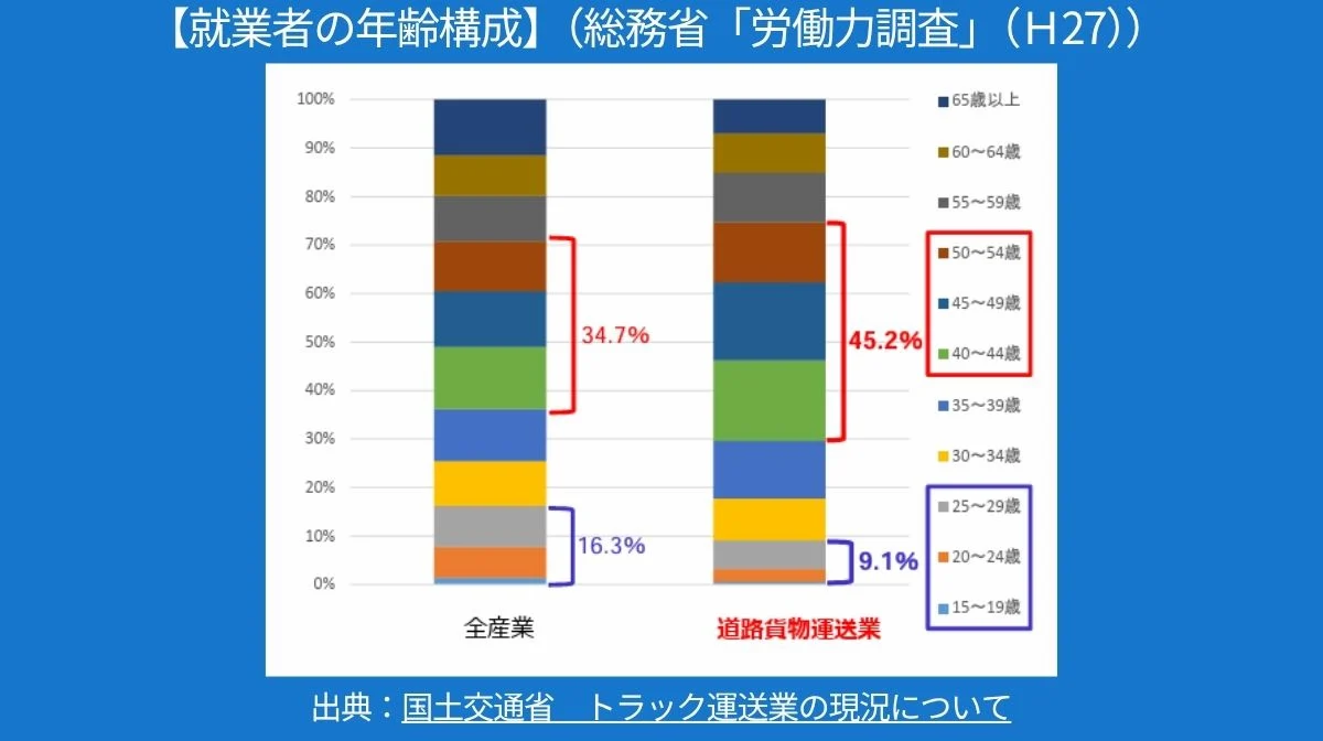 ドライバーの少子高齢化と若年層の参入障壁（普通免許制度の改正影響）
