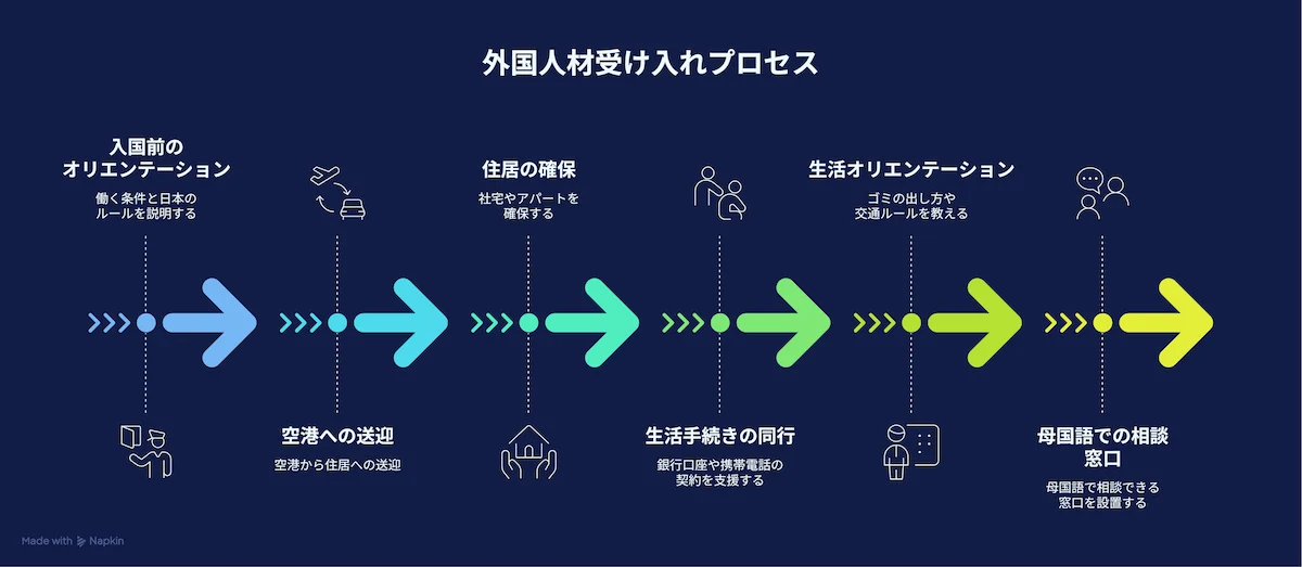 外国人材を仲間として迎える「受入実務」と「生活支援」の重要ポイント