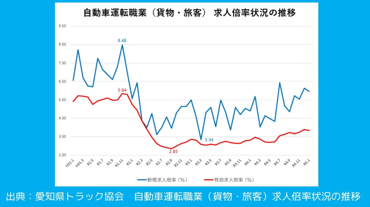 自動車運転職業の求人倍率状況について（令和5年1月）