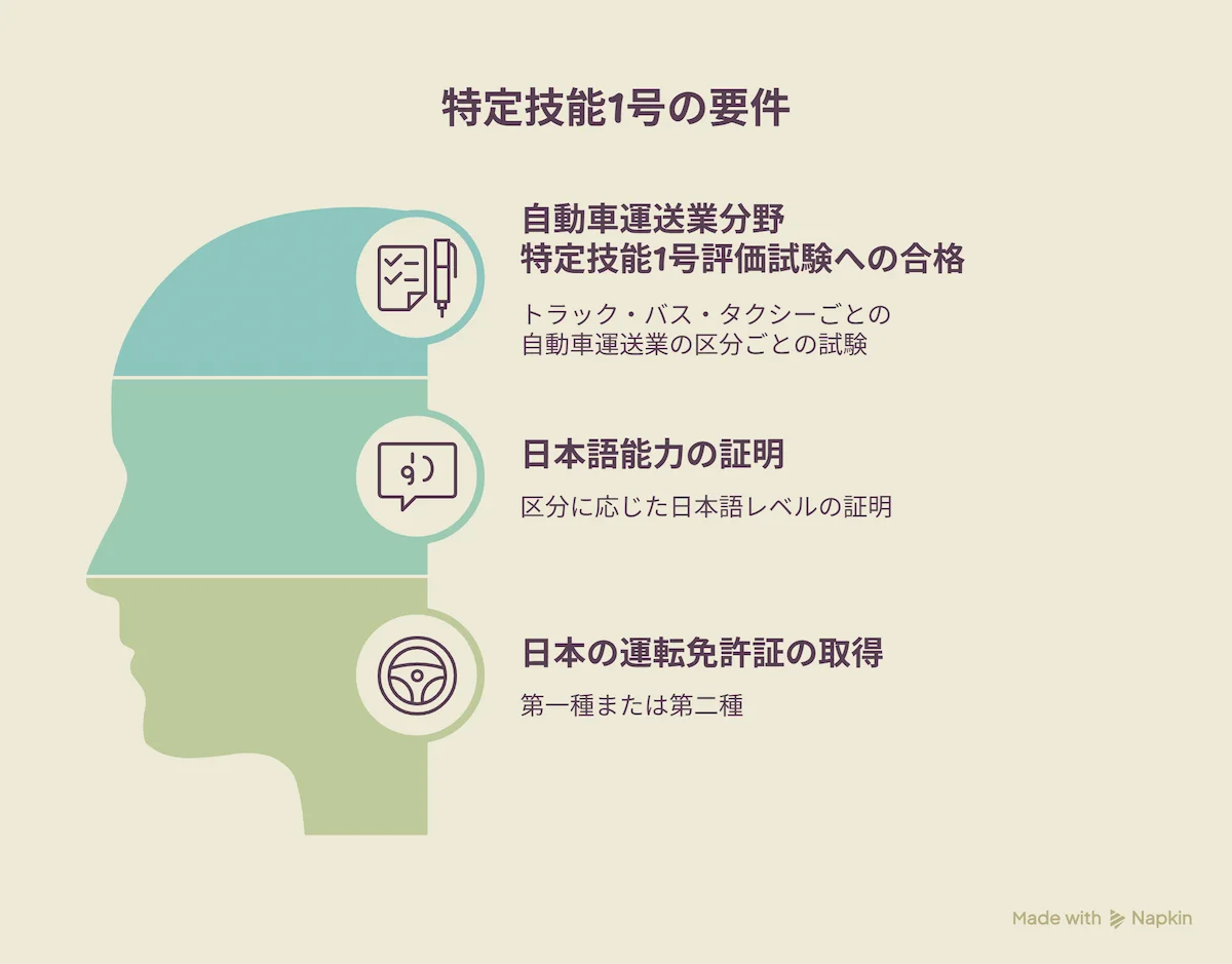 外国人が特定技能1号を取得するための3つの要件