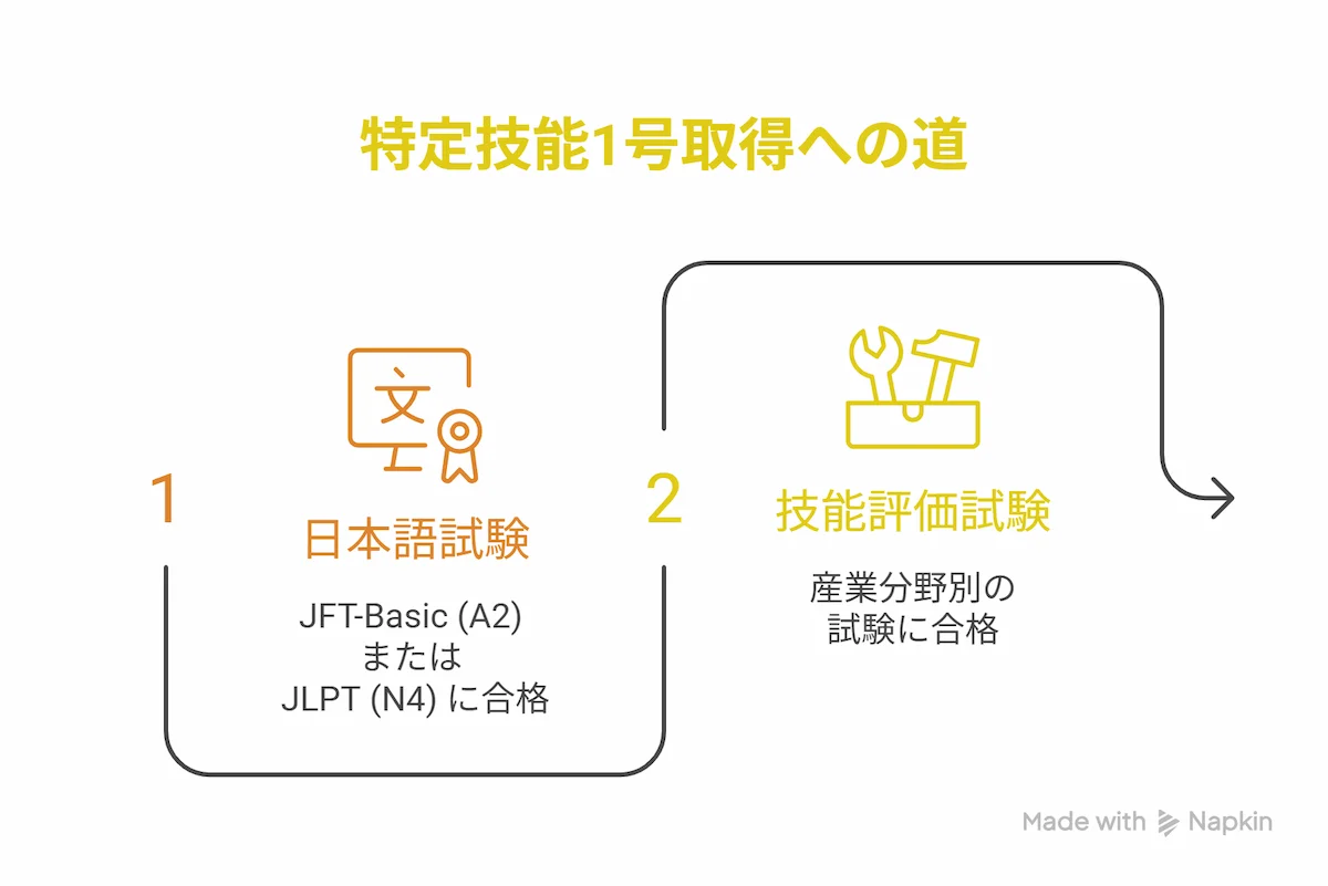 特定技能1号に必要な日本語能力試験と技能評価試験の概要