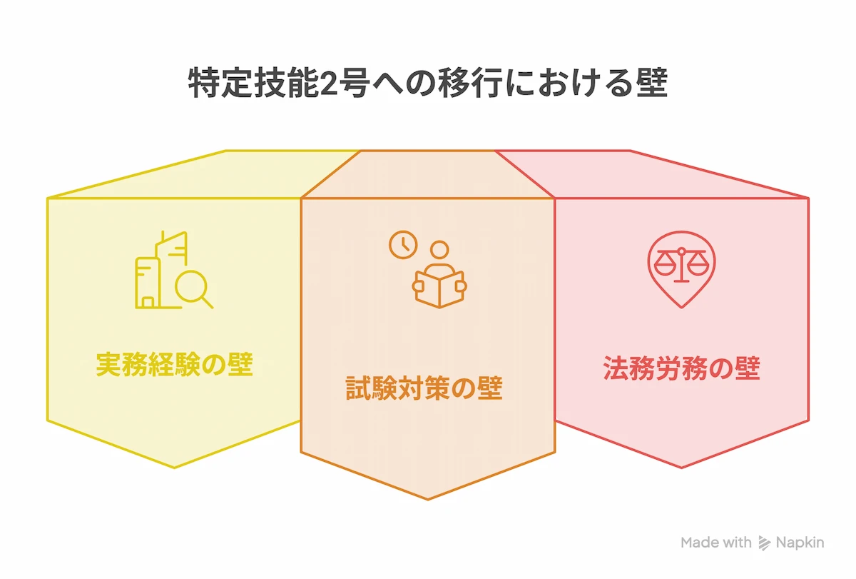 特定技能1号から2号への移行実務で企業が直面する「3つの壁」