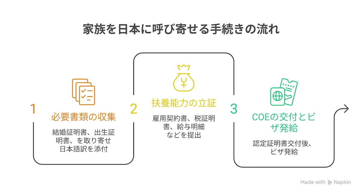 配偶者・子供を日本に呼び寄せるための必要条件と手続きの流れ