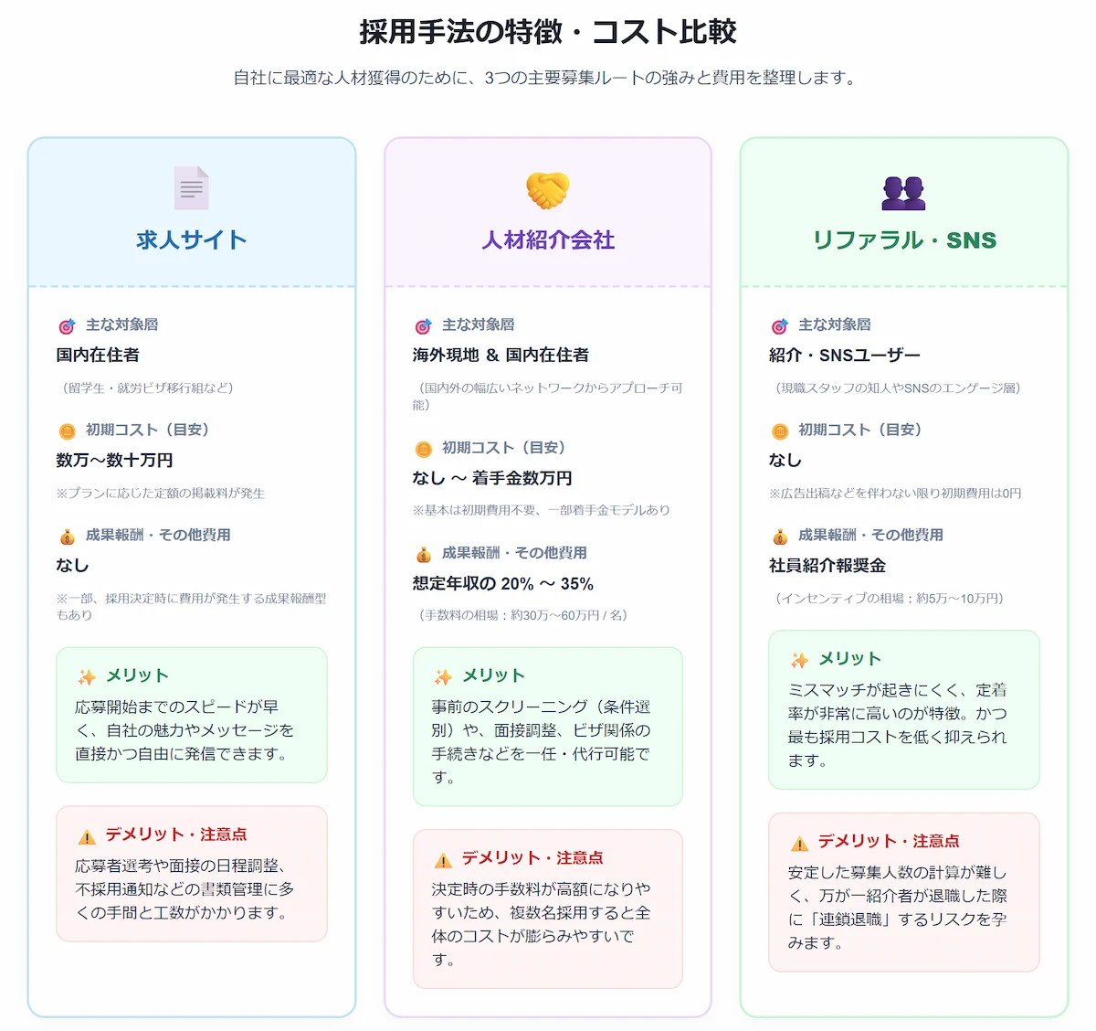 求人サイト・人材紹介・自社採用のコスト・特徴比較表