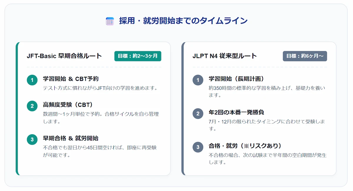 即戦力として早期就労を目指すための最短受験スケジュール