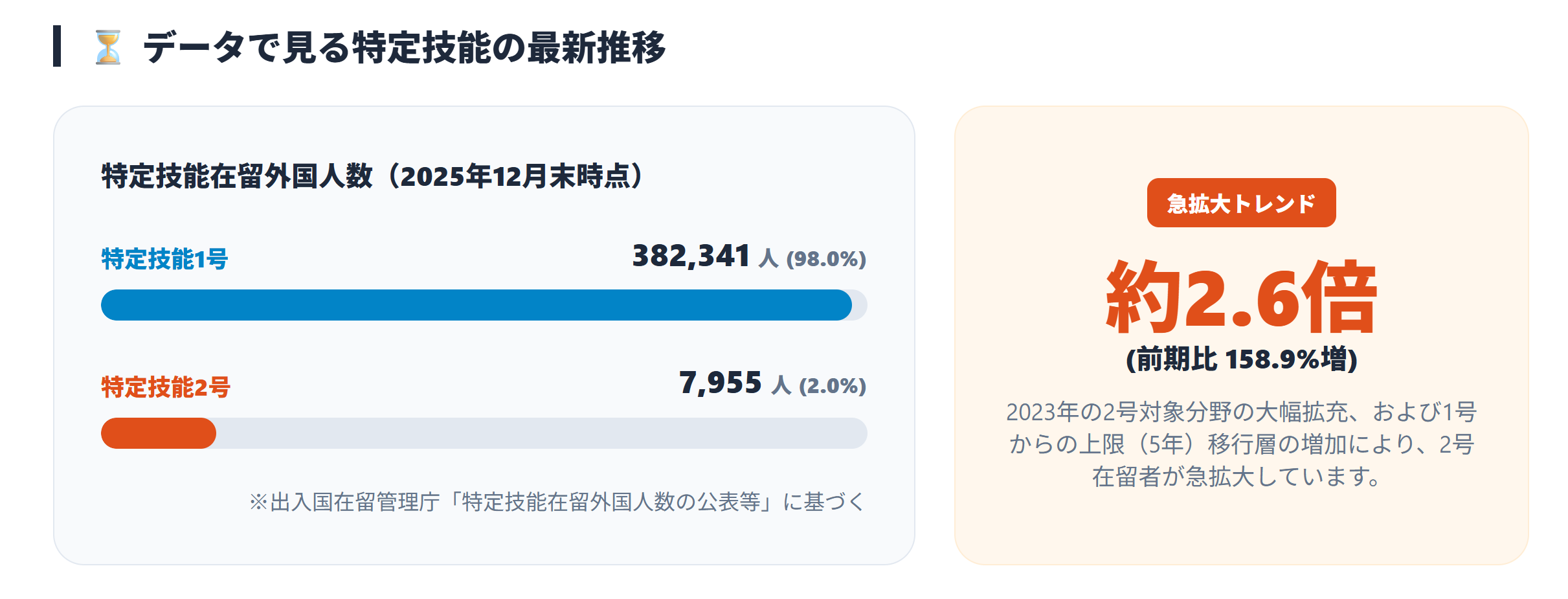 増加傾向