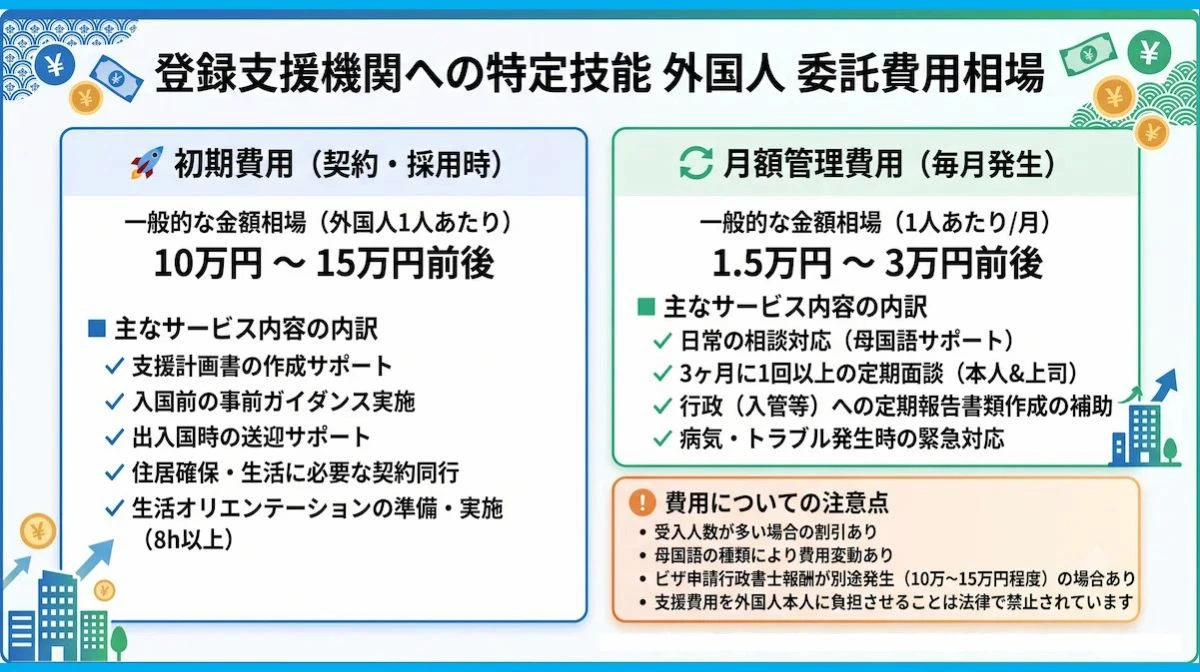 初期費用と月額管理費用の目安