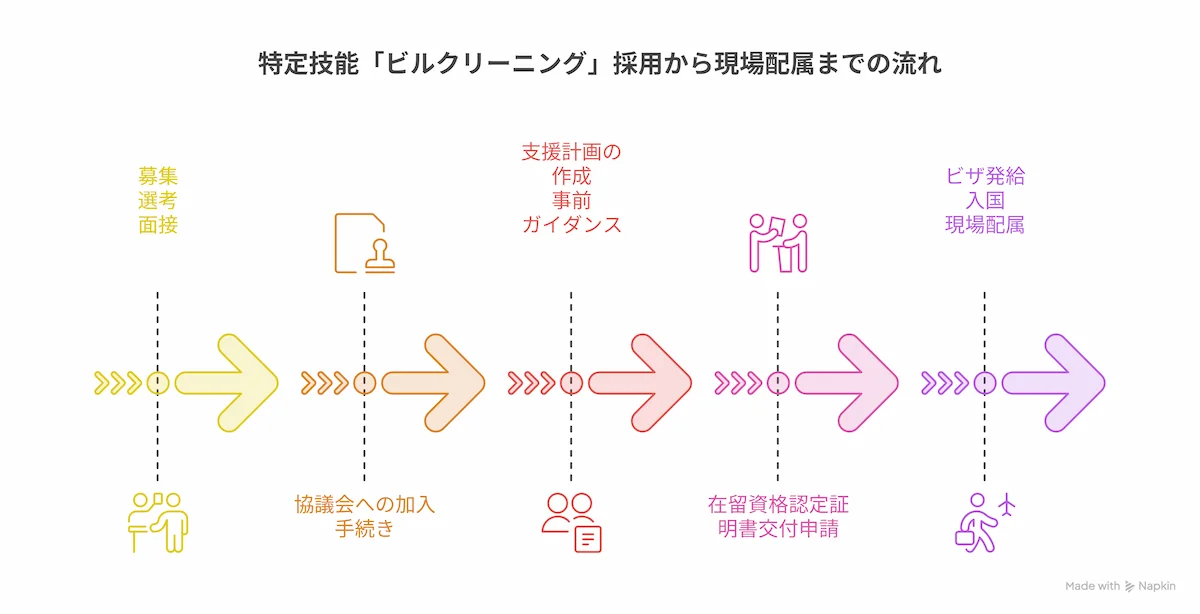 採用から現場配属までの実務ステップ
