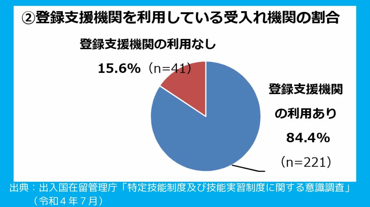 登録支援機関を利用している受入れ機関の割合