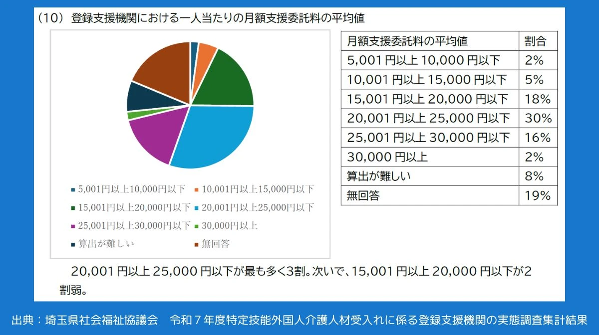 月額委託料と初期費用の全国相場