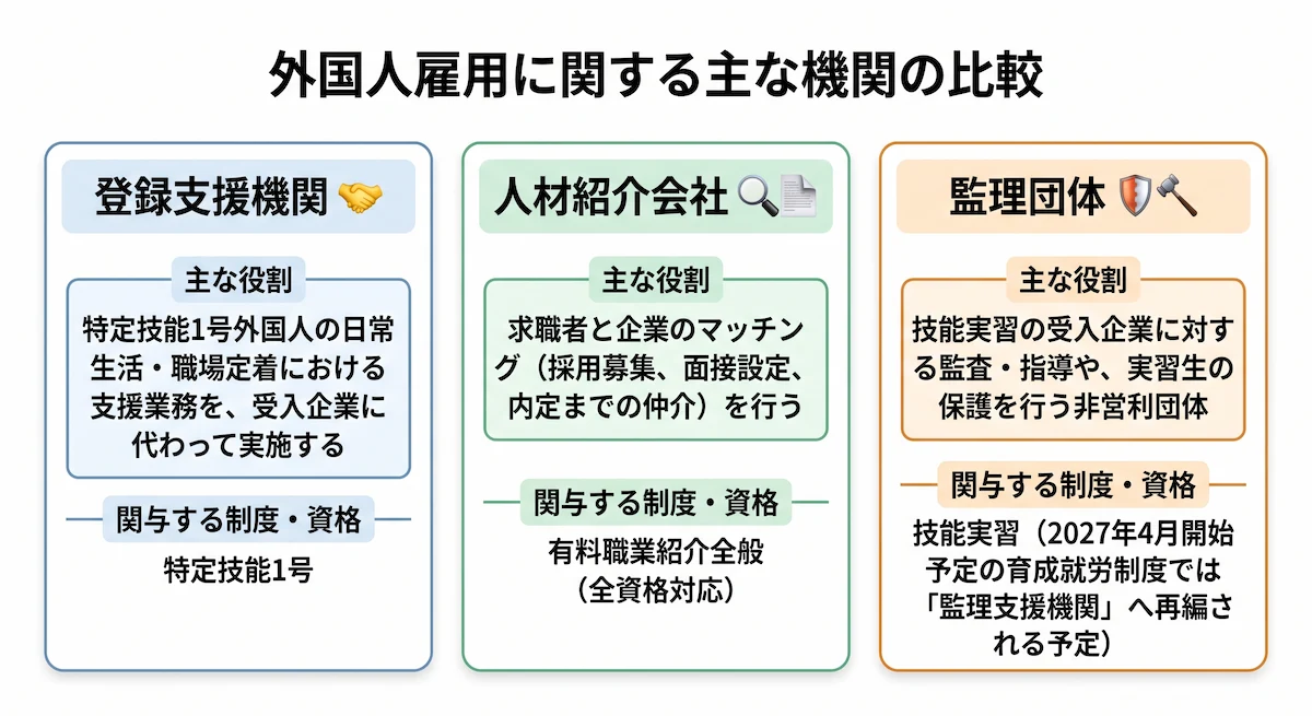 人材紹介会社・監理団体との違い