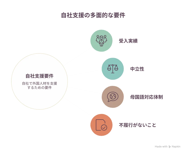 主な自社支援要件