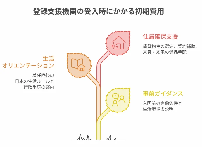 登録支援機関の初期費用